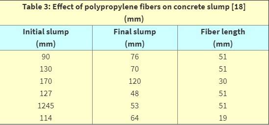 pp fiber table