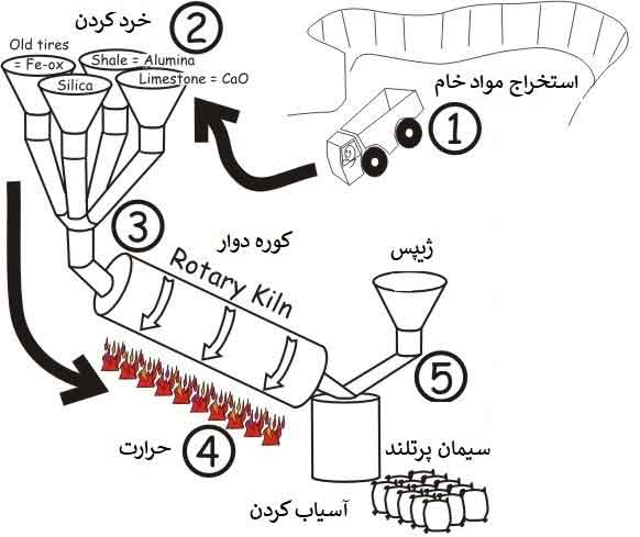فرآیند تولید سیمان فرآیند تولید سیمان