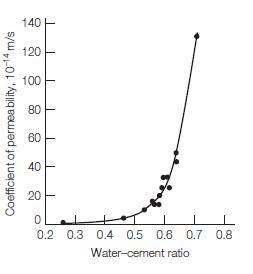 نسبت آب به سیمان و نفوذ پذیری بتن